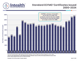 Standard ECFMG Certificates Issued 2000-2024