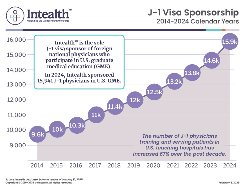 Number of Exchange J-1 Sponsored, 2014-2024 Calendar Years