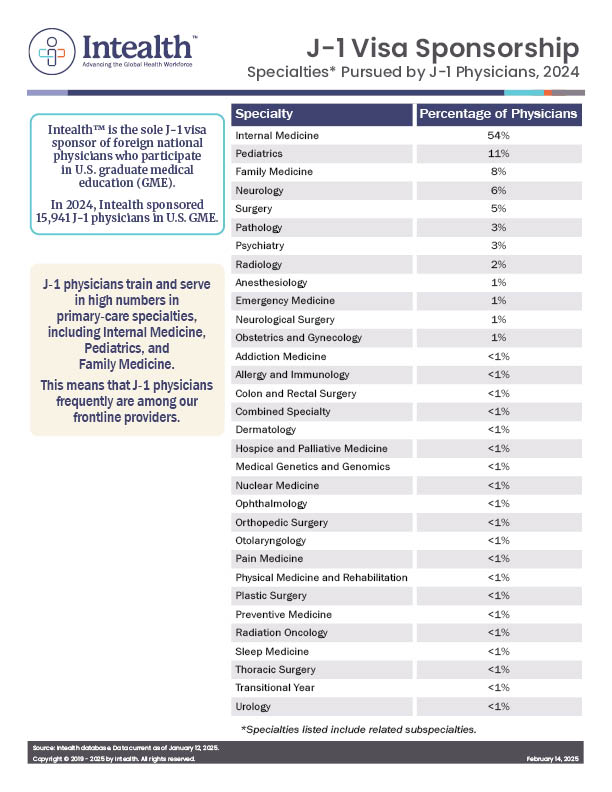 Specialties Pursued by J‐1 Physicians, 2024 Calendar Year
