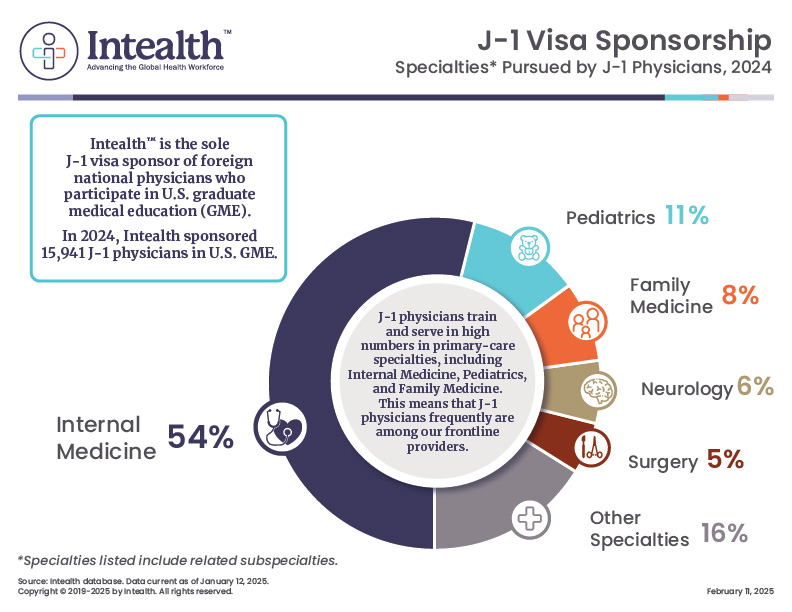 Specialties Pursued by J‐1 Physicians, 2024 Calendar Year