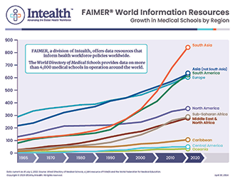 Growth in Medical Schools by Region