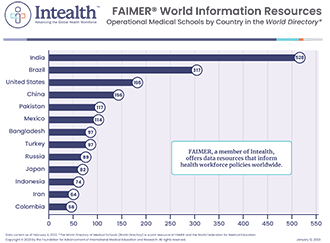 Operational Medical Schools by Country in the World Directory
