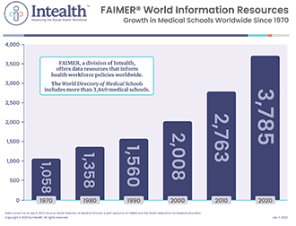 Growth in Medical Schools Worldwide Since 1970