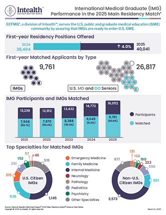 International Medical Graduate (IMG) Performance in the 2023 Main Residency Match