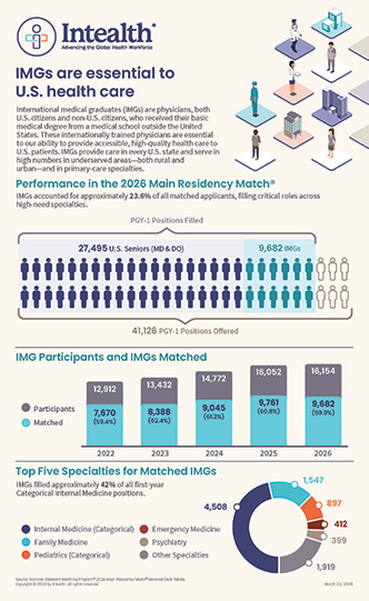 International Medical Graduate (IMG) Performance in the 2026 Main Residency Match
