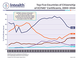 Top Five Countries of Citizenship of ECFMG Certificants, 2000-2024